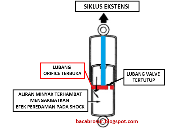 cara kerja shock absorber - siklus ekstensi