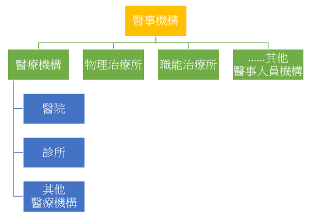 醫事機構醫療機構關係圖