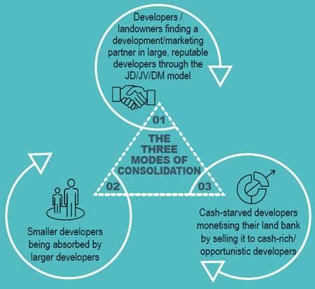 Demonetization Move -  The 3 models of Consolidation of the Indian Realty Industry: The Road Ahead..!
