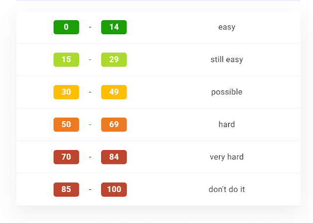 difficulty ranges SERP