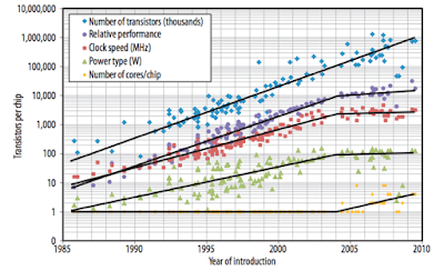 Chart of Various Metrics of Computational Growth