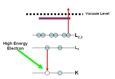 Auger Process3