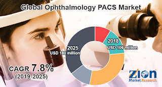 PACS-Markt für Augenheilkunde