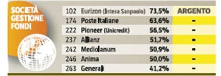 migliori fondi investimento migliori fondi investimento