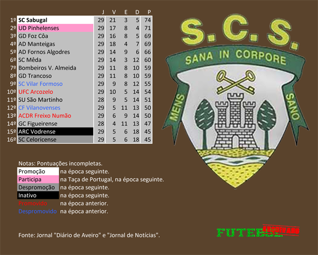 classificação campeonato regional distrital associação futebol guarda 1989 sabugal