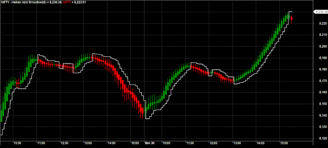 Heiken Ashi Candlesticks Smoothed