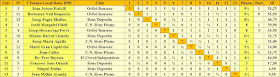 I Gran Premio de Ajedrez Reus 1950, clasificación final