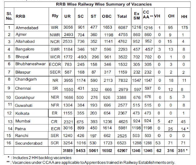 Railway Group D Vaccancies 2018