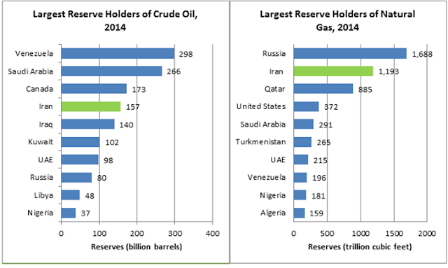 Chart Attribute: Iran's Crude Oil and Natural Gas Reserves, EIA.gov