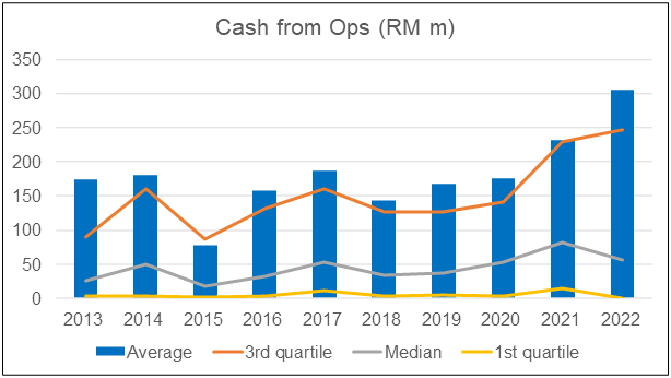 Chart 6: Sector cash flow from Ops