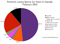 February 2012 premium sports car sales chart Canada