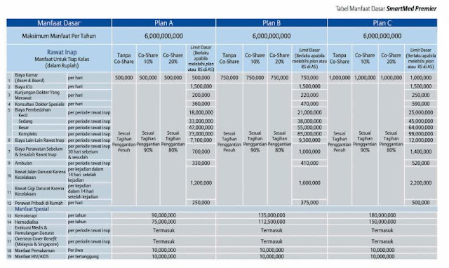 tabel manfaat Asuransi Kesehatan Allianz - Smartmed Primer