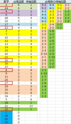 ロト予想 ロト765 Loto765 金曜日ロト７ 結果