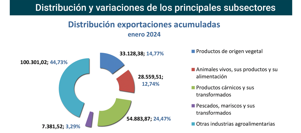 Export agroalimentario CyL ene 2024-3 Francisco Javier Méndez Lirón