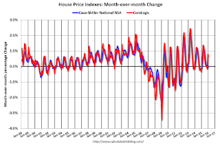 House Prices month-to-month change NSA