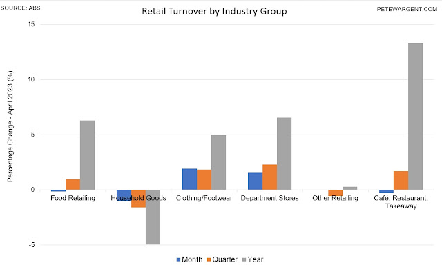 Retail sales going backwards – what does that mean for interest rates?