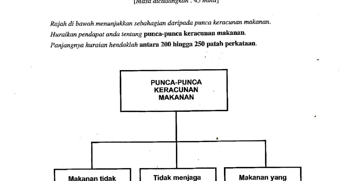 Laman Bahasa Melayu SPM: CONTOH JAWAPAN KARANGAN BERPANDU 