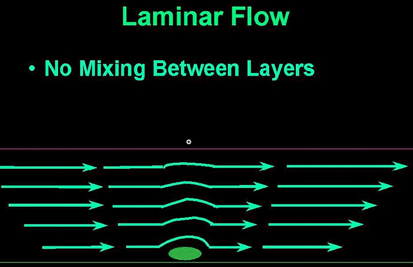 Laminar flow in pipes