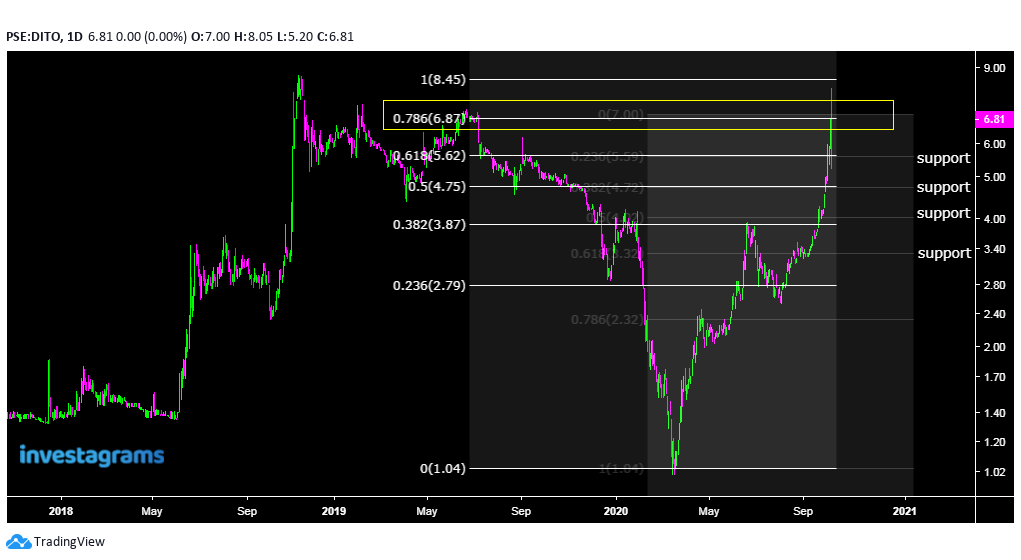 resistance_fibonacci