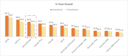 WizardCoder performance evaluation on LLM-Humaneval-Benchmarks