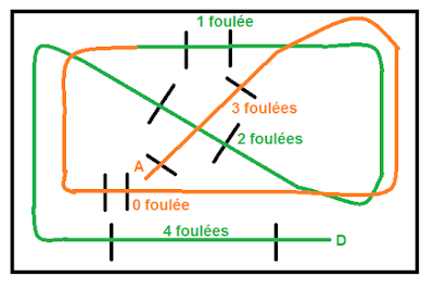 parcours barres au sol, contrat de foulées