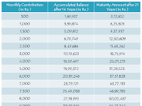 Sukanya Samriddhi Accounts interest 8.6%, Minimum Rs. 1,000, Maximum Rs. 1.5 lac Tax Rebate