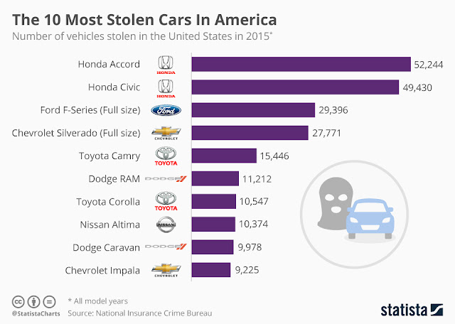 "honda and ford are among the top 3 most stolen cars"