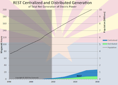 REST centralized and distributed generation