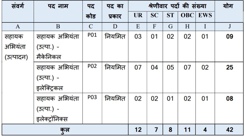 Madhya Pradesh Assistant Engineer Bharti Posts Detail| मध्य प्रदेश असिस्टेंट इंजीनियर भर्ती पदों विवरण