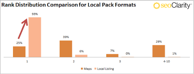 Study Google’s : New Local Pack Shows In The Number One Spot 92% Of The Time