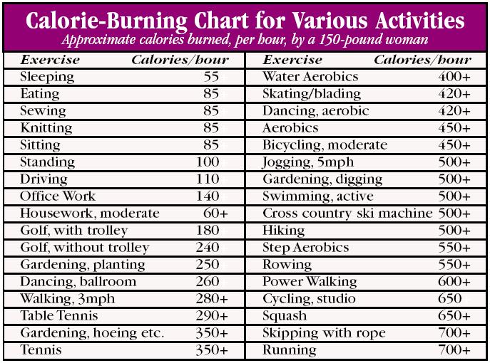 Calorie Chart