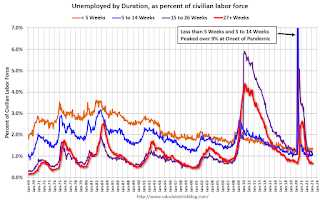 Unemployment Duration