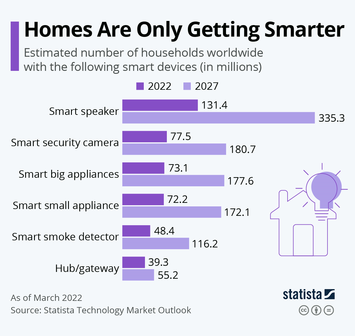 16+ Smart Home Statistics for 2022