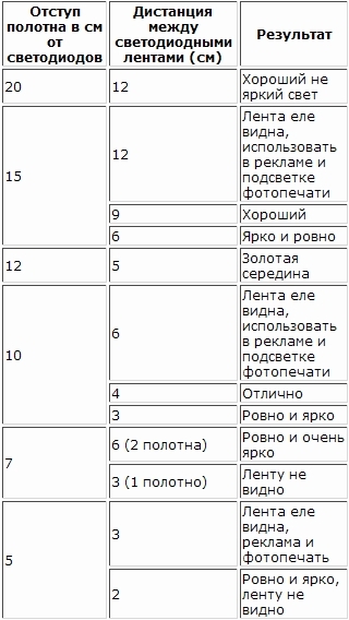 таблица конфигурации светодиодных лент для равномерной подсветки натяжного потолка