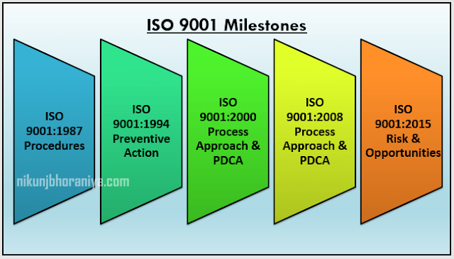 Milestones of ISO 9001