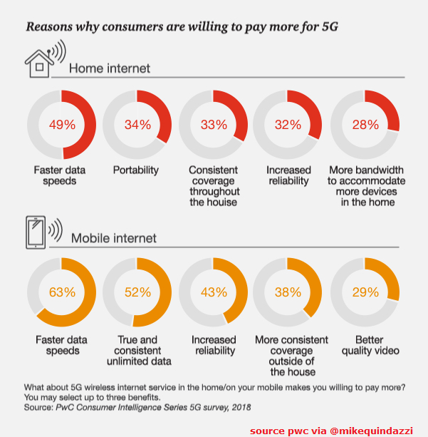 Alasan Konsumen Akan membayar lebih untuk 5G