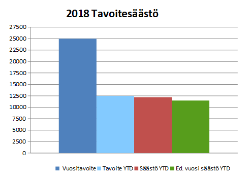 Lomarahan vaihtaminen vapaaksi 2018