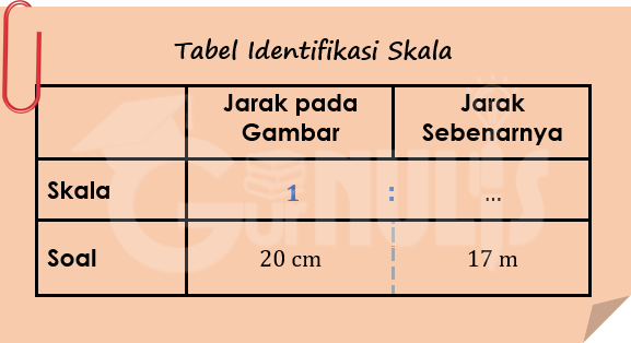 Gambar 01 Mudahnya menalarkan skala dengan media tabel identifikasi. Assalamualaikum, halo sahabat Gurnulis! Pada postingan kali ini penulis ingin mengangkat ide pembelajaran yang menarik. Penulis masih tetap berkutat dengan materi Matematika. Karena sebagaimana yang sudah penulis sampaikan pada artike sebelumnya, mata pelajaran ini merupakan mata pelajaran yang penuh tantangan untuk dikonkretkan prosesnya. Penulis  sendiri sangat tertantang untuk itu. Oh ya, beberapa waktu yang lalu penulis pernah menulis artikel mengenai cara mudah menalarkan perbandingan. Kalau sahabat pendidik belum sempat membacanya, sahabat bisa membacanya terlebih dahulu. Postingan kali ini kaitannya dengan artikel tersebut. Baiklah sahabat pendidik, kali ini penulis akan mengangkat bahasan tentang media yang sederhana untuk menalarkan skala. Sebagaimana yang kita ketahui, skala merupakan bentuk perbandingan dari jarak pada peta atau jarak pada denah dengan jarak sebenarnya. Dengan adanya skala, lokasi suatu objek dapat dapat digambarkan secara jelas pada selembar kertas. Skala ini tentunya bukanlah sesuatu yang asing kalau kita membuka atlas, globe, dan sejenisnya. Peserta didik di Sekolah Dasar telah dihadapkan dengan Kompetensi Dasar penggunaan skala. Pada materi pembelajaran kelas lima, peserta didik diharapkan  memiliki kemampuan untuk menyelesaikan masalah yang berkaitan dengan skala pada denah. Sebagai contohnya, mereka harus mampu menggambarkan denah ruang tamu pada selembar kertas dengan bentuk yang sama persis dengan bentuk aslinya, hanya saja ukurannya diperkecil dengan skala tertentu. Ukuran dari bentuk ruang tamu yang diperkecil ini harus tepat. Daya Tangkap Peserta Didik Bagaimana daya tangkap peserta didik terhadap konsep skala ini? Pada beberapa kegiatan pemecahan masalah, peserta didik bisa saja melaju dengan mulusnya. Contoh kegiatannya adalah sebagai berikut. Peserta didik diberikan jarak yang sebenarnya dari suatu objek dan jarak tersebut setelah berada dalam denah, setelah itu peserta didik dimita menentukan skalanya. Masalah ini tentunya masih mudah untuk dipecahkan karena skala didapatkan dari perbandingan jarak sebenarnya dengan jarak yang tergambar pada denah. Bagaimana dengan permasalah seperti berikut ini? Pesera didik diberikan jarak pada denah dan diberikan skala, kemudian mereka diminta untuk menentukan jarak yang sebenarnya. Penulis berikan contoh soal seperti berikut. Pada denah, panjang sebuah pekarangan adalah 12 cm. Jika skala denah tersebut adalah 1:250, berapakah meterkah panjang pekarangan yang sebenarnya? Pada penjelasan konvensional yang menggunakan konsep per, permasalahan tersebut diselesaikan sebagai berikut. gambar_02 Bagi pendidik penjelasan yang demikian mungkin bisa saja dinalar dan mudah diterima. Tapi bagaimana dengan peserta didik? Peserta didik bisa saja kebingungan ketika berhadapan dengan operasi pembagian antara ukuran pada gambar dengan skala. Mungkin kita pun sudah terbayang bagaimana susahnya melogikakan 12 cm: (1:250) pada soal tersebut. Oke, kita beralih pada permasalahan berikutnya. Peserta didik diberikan jarak sebenarnya dan diberikan skala, kemudian mereka diminta untuk menentukan jarak pada denah. Penulis contohkan seperti berikut. Berapa centimeter panjang pekarangan pada denah jika panjang sebenarnya adalah 40 m dan skalanya 1:200? Secara konvensional, permasalahan tersebut diselesaikan sebagai berikut. gambar_03 Bagaimana tingkat penalaran peserta terhadap operasi-operasi hitung tersebut? Sahabat pendidik tentu bisa membayangkan bagaimana rasanya menalarkan 40 m x (1:200). Lumayan sulit bukan?  Kebutuhan Peserta Didik Peserta didik sebenarnya akan mudah mencerna materi ini jika memahami hakikat dari skala itu sendiri. Kita selaku pendidik seringkali terbiasa dengan rumus dan penggunaannya tanpa membuka penalaran dari mana rumus tersebut didapatkan. Pada permasalahan ini, peserta didik memerlukan cara yang konkret untuk membuka penalarannya. Mengapa penulis sering menggunakan kata "konkret" dalam artikel-artikel yang penulis buat? Karena penulis sepenuhnya menyadari bahwa peserta didik pada usia Sekolah Dasar berada pada masa peralihan antara operasional konkret dan operasional formal. Untuk menuju tahap formal yang melibatkan proses abstraksi, diperlukan pembelajaran yang konkret terlebih dahulu.  Penalaran Skala dengan Media Tabel Identifikasi Oke, sekarang penulis paparkan cara mengonkretkan permasalahan pada skala. Penulis menggunakan media tabel identifikasi sebagai berikut. gambar_04 Kita mulai dengan masalah penentuan jarak yang sebenarnya. Penulis menggunakan contoh soal yang terpapar sebelumnya. Pada denah, panjang sebuah pekarangan adalah 12 cm. Jika skala denah tersebut adalah 1:250, berapakah meterkah panjang pekarangan yang sebenarnya? Kita masukkan semua komponen soal ke dalam tabel. Panjang pada gambar adalah 12 cm dan skalanya adalah 1:250. gambar_05 Fokuskan perhatian pada kolom "Jarak pada Gambar" pada baris "Soal". Di situ tampak bahwa angkanya adalah 12 kali angka pada skala. gambar_06 Karena konsep skala pada hakikatnya adalah konsep perbandingan senilai, maka angka pada kolom "Jarak Sebenarnya" pada baris "Soal" pun adalah 12 kalinya angka pada skala. gambar_07 Jadi jarak sebenarnya dapat dihitung dengan cara sebagai berikut. Jarak sebenarnya = 250 x 12 cm = 3.000 cm. Karena pada soal diminta dalam satuan meter, maka 3.000 cm = 30 m.  gambar_08 Mengenai cara mudah mudah untuk mengonversi satuan jarak ini, sahabat pendidik boleh membaca artikel penulis yang berjudul Mistar Konjar, Media Satuan Jarak.  Sekarang kita beralih pada soal penentuan jarak pada gambar. Penulis masih menggunakan soal yang terpapar sebelumnya. Berapa centimeter panjang pekarangan pada denah jika panjang sebenarnya adalah 40 m dan skalanya 1:200? Kita masukkan semua komponen soal ke dalam tabel. Panjang sebenarnya adalah 40 m dan skalanya adalah 1:200. gambar_09 Karena hasil yang diminta adalah dalam satuan cm, maka 40 m kita konversi terlebih dahulu menjadi 4.000 cm. Cara mengonversinya boleh menggunakan Mistar Konjar yang pernah penulis publikasikan. gambar_10 Sekarang fokuskan perhatian pada kolom "Jarak pada Gambar" pada baris "Soal". Di situ tampak bahwa angkanya adalah 20 kali angka pada skala. gambar_11 Karena ini merupakan perbandingan senilai, maka angka pada kolom "Jarak pada Gambar" pada baris "Soal" pun adalah 20 kalinya angka pada skala. gambar_12 Jadi jarak pada gambar dapat dihitung dengan cara sebagai berikut. Jarak sebenarnya = 1 x 20 cm = 20 cm.  Bagaimana dengan soal penentuan skala? Sama mudahnya dengan  cara-cara di atas. Penulis ambil contoh soal sebagai berikut. Sebua tiang bendera memiliki tinggi 17 m. Tiang tersebut digambar dengan tinggi 20 cm. Tentukan skala gambar! Kita masukkan semua komponen soal ke dalam tabel. Tinggi sebenarnya adalah 17 m dan tinggi pada gambar adalah 20 cm. gambar_13 Karena skala sejatinya adalah perbandingan, maka komponen-komponen yang diperbandingkan harus seimbang. Satuannya kita samakan terlebih dahulu. Boleh sama-sama diubah ke meter atau ke centimeter. Untuk memudahkan konversi, penulis memilih konversi ke satuan centimeter.  gambar_14 Fokuskan perhatian pada kolom "Jarak pada Gambar" pada baris "Skala". Di situ tampak bahwa 20 kali angka tersebut adalah sama dengan angka pada baris "Soal". Terlihat bahwa 20 : 20 = 1. gambar_15 Karena ini merupakan perbandingan senilai, maka angka pada kolom "Jarak Sebenarnya" pada baris "Skala" pun adalah hasil bagi dari angka pada baris "Soal" dengan 20. gambar_16 Angka pada skala didapatkan dari 1.700 : 20 = 85. Perhatikan pada baris "Skala". Didapatkan skalanya adalah 1:85.  Sahabat pendidik, mudah bukan membelajarkan skala dengan media tabel identifikasi? Kalau kita merasa mudah, tentunya peserta didik pun akan merasakan hal yang sama. Satu hal yang perlu diingat, mereka hanya memerlukan peragaan yang konkret untuk memahami materi. Media tabel identifikasi skala ini dirasa dapat memecahkan permasalahan belajar peserta didik. Jangan lupa untuk terus memantau blog Gurnulis ya. Sahabat pendidik boleh menyimpan alamat Gurnulis dalam bookmark perambannya. Penulis akan mengangkat bahasan-bahasan pembelajaran menarik lain tentunya.  Salam literasi guru ndeso.             Tabel Identifikasi, Media Sederhana untuk Menalarkan Skala, www.gurnulis.id