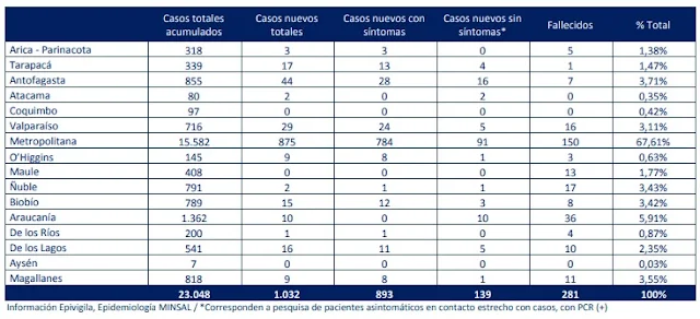 😷🇨🇱 Coronavirus: Reporte Nacional presentado este 06 de Mayo