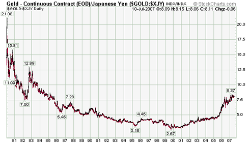 gold yen chart