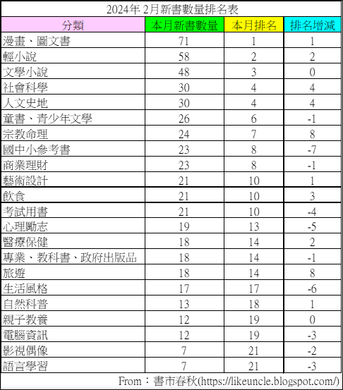 資料來源：博客來網路書店2024年2月各分類排行榜