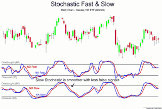 strategy of "Two Stochastic"