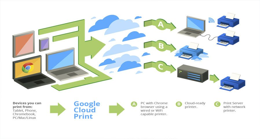 How to Use Google Cloud Print