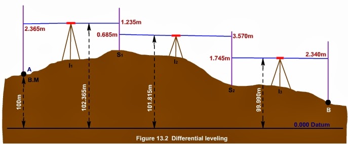 Height Of Instrument Method Height Of Instrument Method Differential Levelling