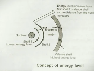 energy level of electron Inside the atom