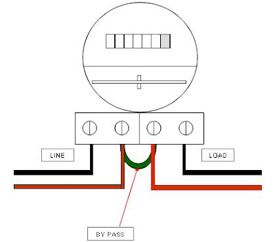 This happen when customer tries to bypass the connection so that the meter 