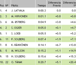 resultados wrc finlandia ss19