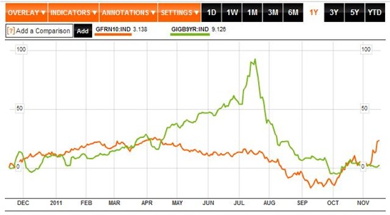 Irish v French Bond Yield 1Y to 17-11-11