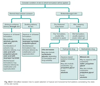 Selection of Topical and Transdermal Formulations