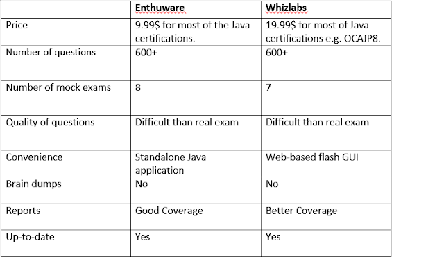  I frequently have queries from Java certification aspirants nearly examination simulators similar whet Entuware or Whizlabs? Which Exam Simulator Should you lot Buy for Java Certifications (OCAJP, OCPJP, in addition to Others)?